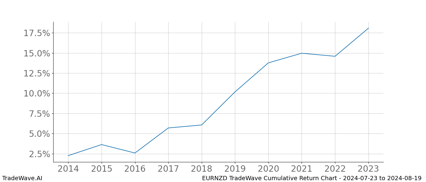 Cumulative chart EURNZD for date range: 2024-07-23 to 2024-08-19 - this chart shows the cumulative return of the TradeWave opportunity date range for EURNZD when bought on 2024-07-23 and sold on 2024-08-19 - this percent chart shows the capital growth for the date range over the past 10 years 