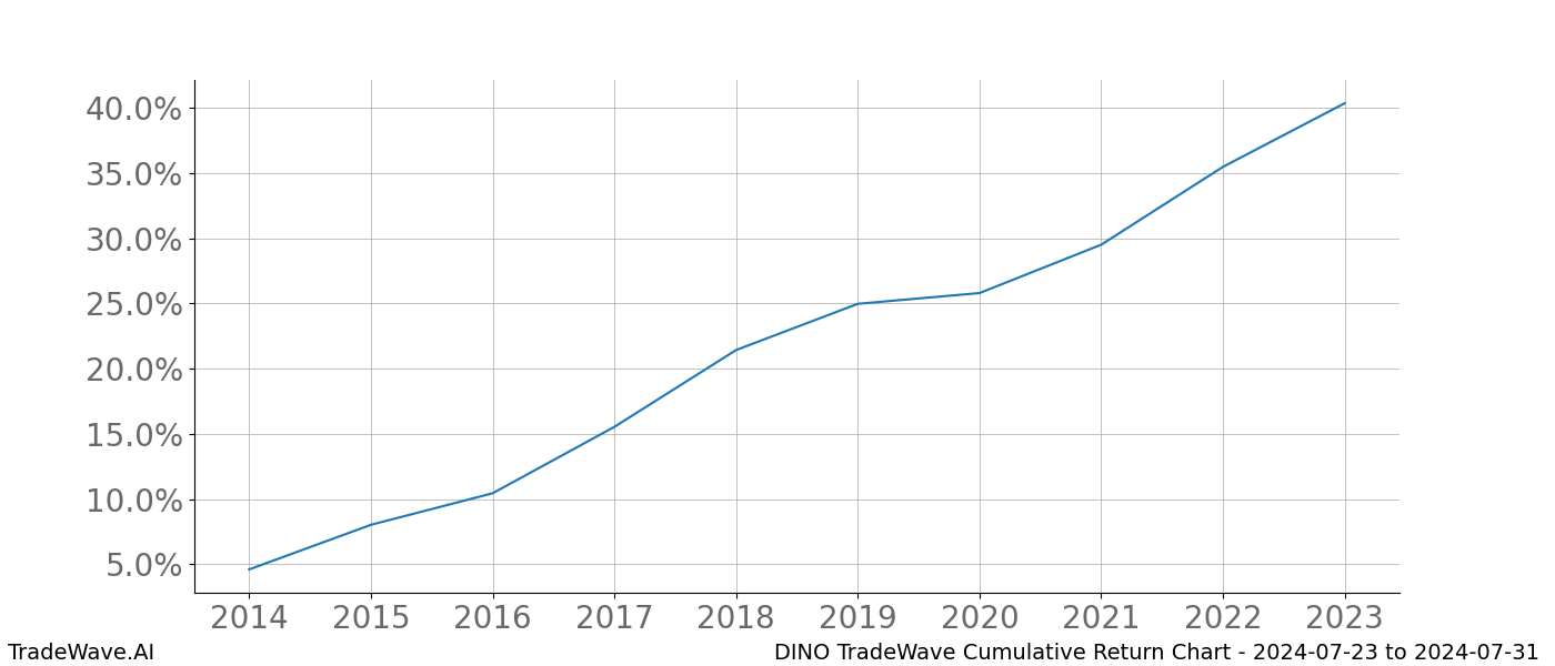 Cumulative chart DINO for date range: 2024-07-23 to 2024-07-31 - this chart shows the cumulative return of the TradeWave opportunity date range for DINO when bought on 2024-07-23 and sold on 2024-07-31 - this percent chart shows the capital growth for the date range over the past 10 years 