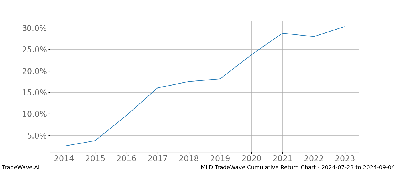 Cumulative chart MLD for date range: 2024-07-23 to 2024-09-04 - this chart shows the cumulative return of the TradeWave opportunity date range for MLD when bought on 2024-07-23 and sold on 2024-09-04 - this percent chart shows the capital growth for the date range over the past 10 years 