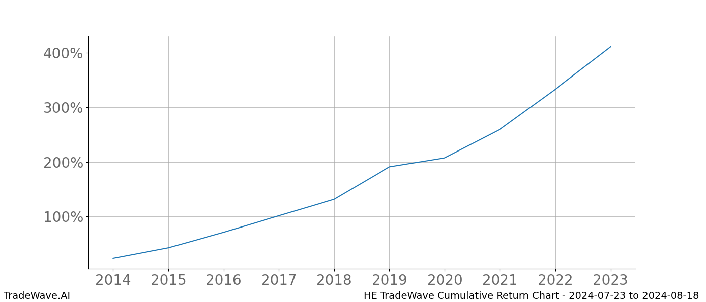 Cumulative chart HE for date range: 2024-07-23 to 2024-08-18 - this chart shows the cumulative return of the TradeWave opportunity date range for HE when bought on 2024-07-23 and sold on 2024-08-18 - this percent chart shows the capital growth for the date range over the past 10 years 