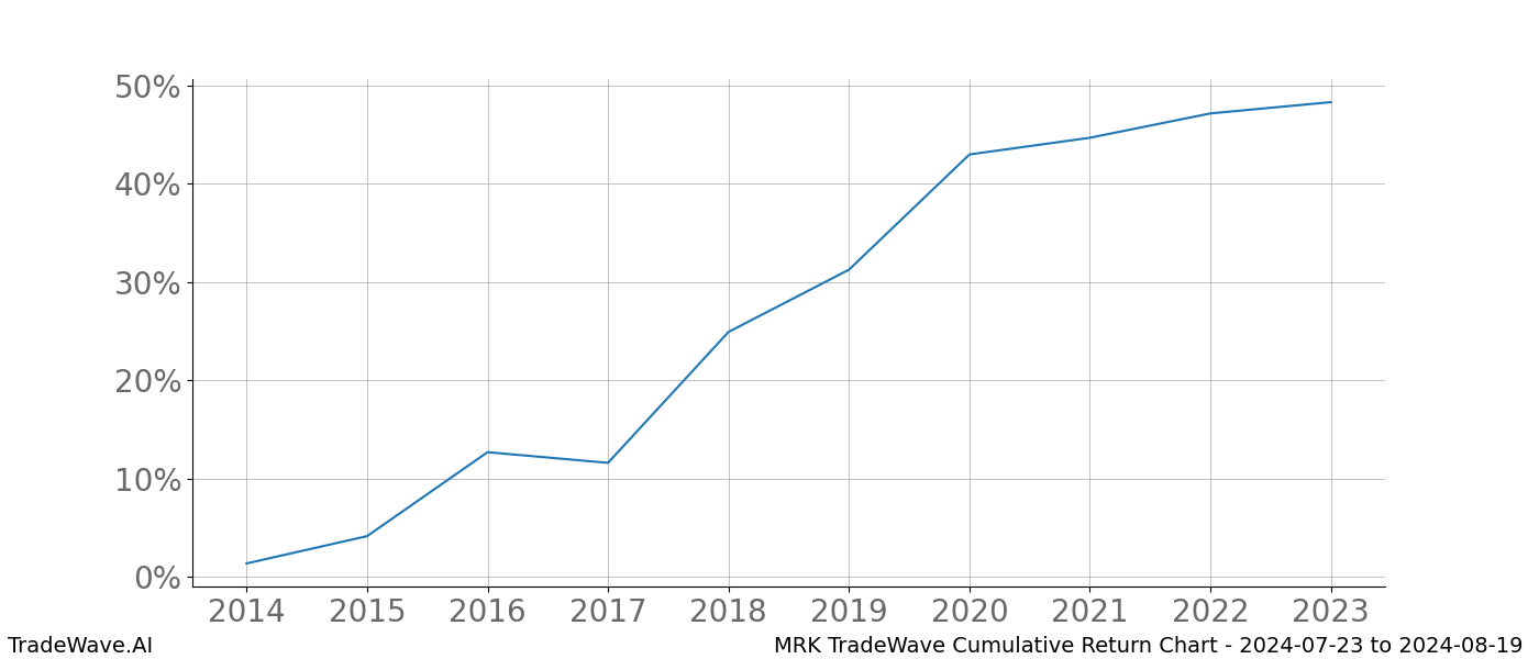 Cumulative chart MRK for date range: 2024-07-23 to 2024-08-19 - this chart shows the cumulative return of the TradeWave opportunity date range for MRK when bought on 2024-07-23 and sold on 2024-08-19 - this percent chart shows the capital growth for the date range over the past 10 years 