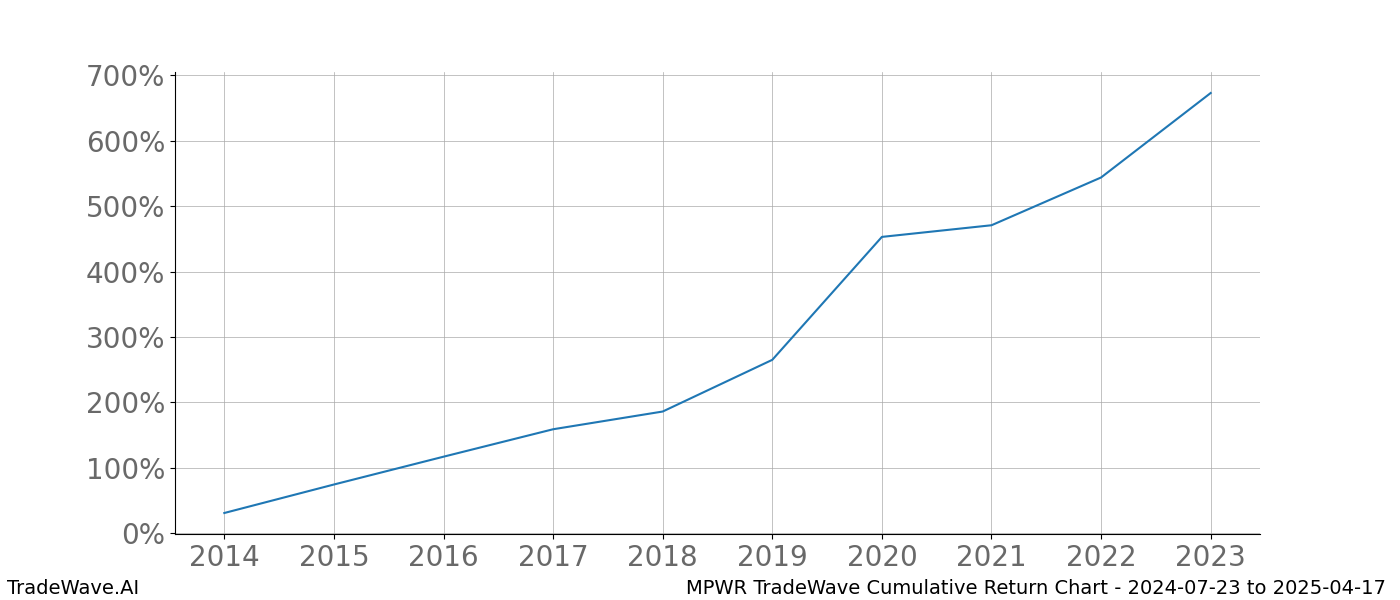 Cumulative chart MPWR for date range: 2024-07-23 to 2025-04-17 - this chart shows the cumulative return of the TradeWave opportunity date range for MPWR when bought on 2024-07-23 and sold on 2025-04-17 - this percent chart shows the capital growth for the date range over the past 10 years 