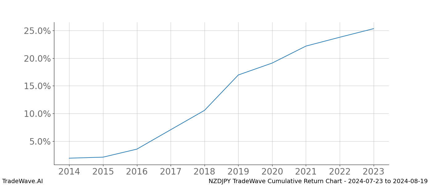 Cumulative chart NZDJPY for date range: 2024-07-23 to 2024-08-19 - this chart shows the cumulative return of the TradeWave opportunity date range for NZDJPY when bought on 2024-07-23 and sold on 2024-08-19 - this percent chart shows the capital growth for the date range over the past 10 years 