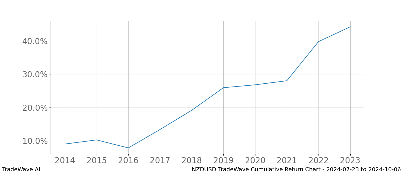 Cumulative chart NZDUSD for date range: 2024-07-23 to 2024-10-06 - this chart shows the cumulative return of the TradeWave opportunity date range for NZDUSD when bought on 2024-07-23 and sold on 2024-10-06 - this percent chart shows the capital growth for the date range over the past 10 years 