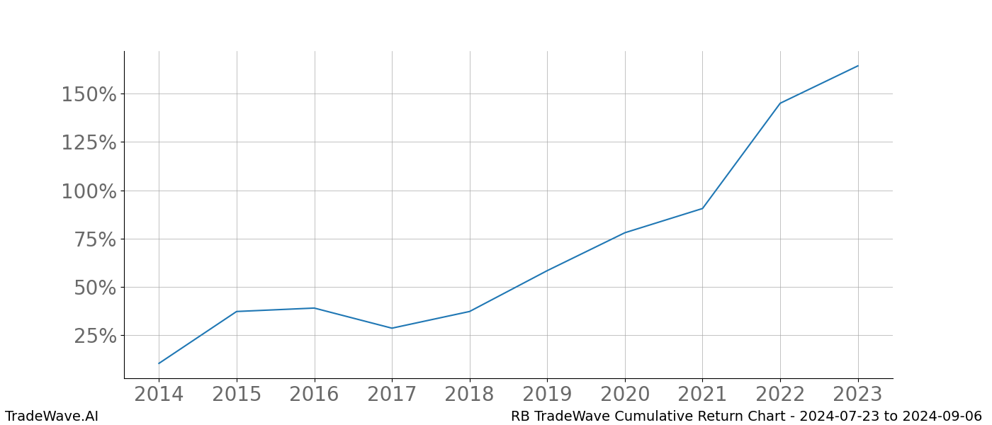 Cumulative chart RB for date range: 2024-07-23 to 2024-09-06 - this chart shows the cumulative return of the TradeWave opportunity date range for RB when bought on 2024-07-23 and sold on 2024-09-06 - this percent chart shows the capital growth for the date range over the past 10 years 