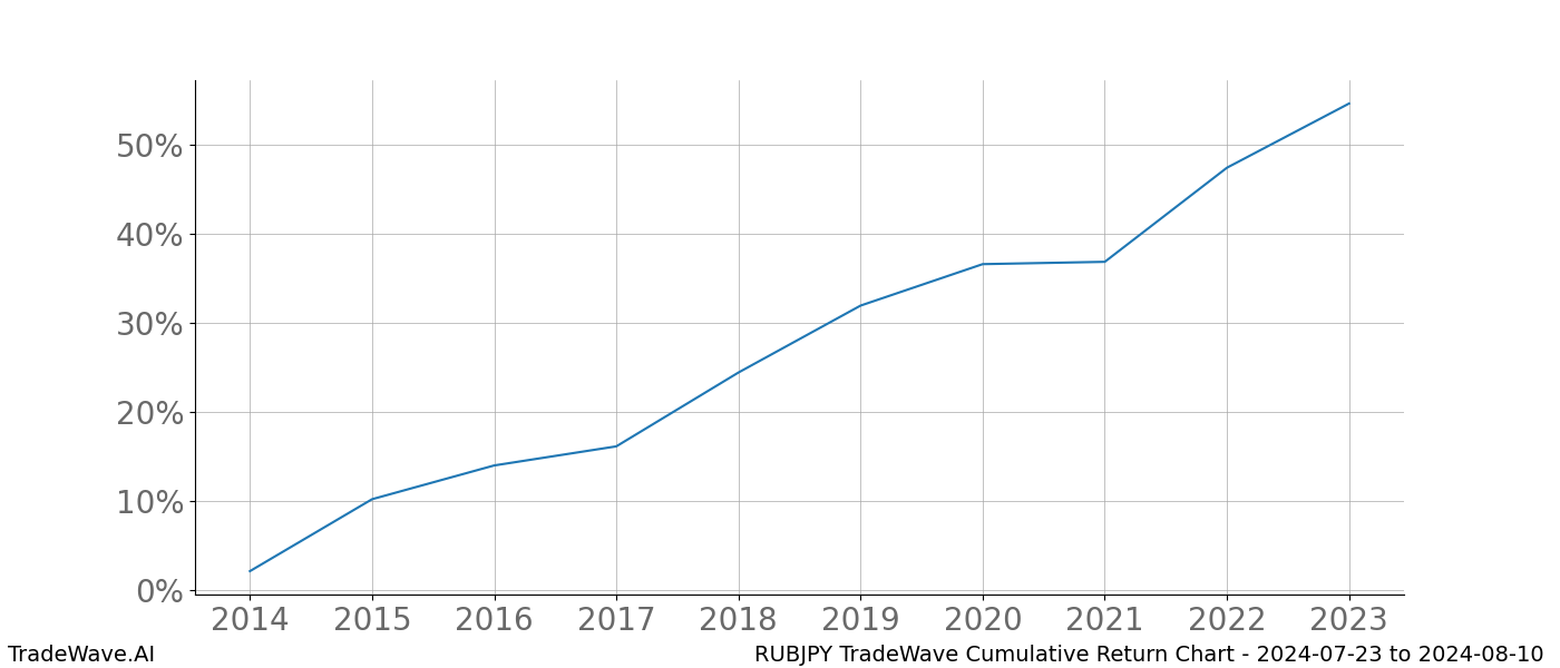 Cumulative chart RUBJPY for date range: 2024-07-23 to 2024-08-10 - this chart shows the cumulative return of the TradeWave opportunity date range for RUBJPY when bought on 2024-07-23 and sold on 2024-08-10 - this percent chart shows the capital growth for the date range over the past 10 years 