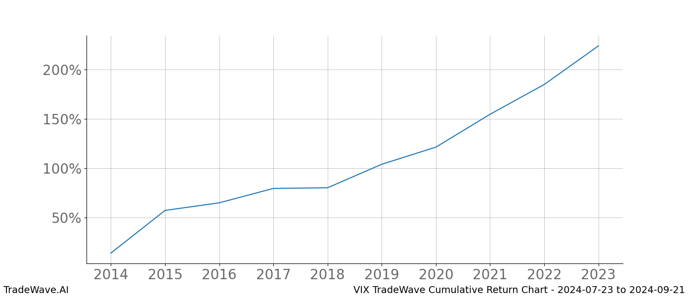 Cumulative chart VIX for date range: 2024-07-23 to 2024-09-21 - this chart shows the cumulative return of the TradeWave opportunity date range for VIX when bought on 2024-07-23 and sold on 2024-09-21 - this percent chart shows the capital growth for the date range over the past 10 years 