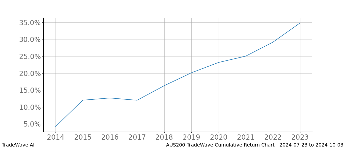 Cumulative chart AUS200 for date range: 2024-07-23 to 2024-10-03 - this chart shows the cumulative return of the TradeWave opportunity date range for AUS200 when bought on 2024-07-23 and sold on 2024-10-03 - this percent chart shows the capital growth for the date range over the past 10 years 