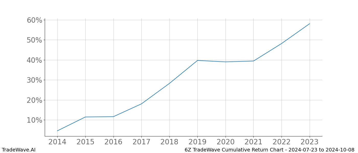 Cumulative chart 6Z for date range: 2024-07-23 to 2024-10-08 - this chart shows the cumulative return of the TradeWave opportunity date range for 6Z when bought on 2024-07-23 and sold on 2024-10-08 - this percent chart shows the capital growth for the date range over the past 10 years 