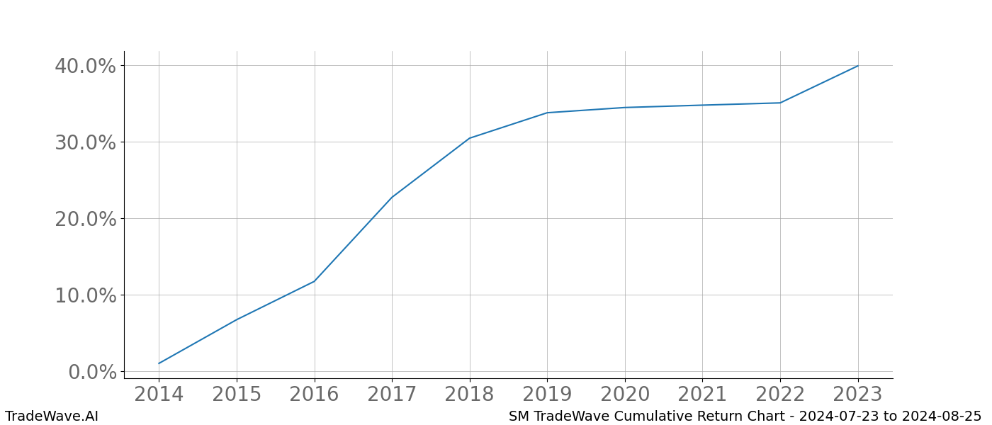 Cumulative chart SM for date range: 2024-07-23 to 2024-08-25 - this chart shows the cumulative return of the TradeWave opportunity date range for SM when bought on 2024-07-23 and sold on 2024-08-25 - this percent chart shows the capital growth for the date range over the past 10 years 