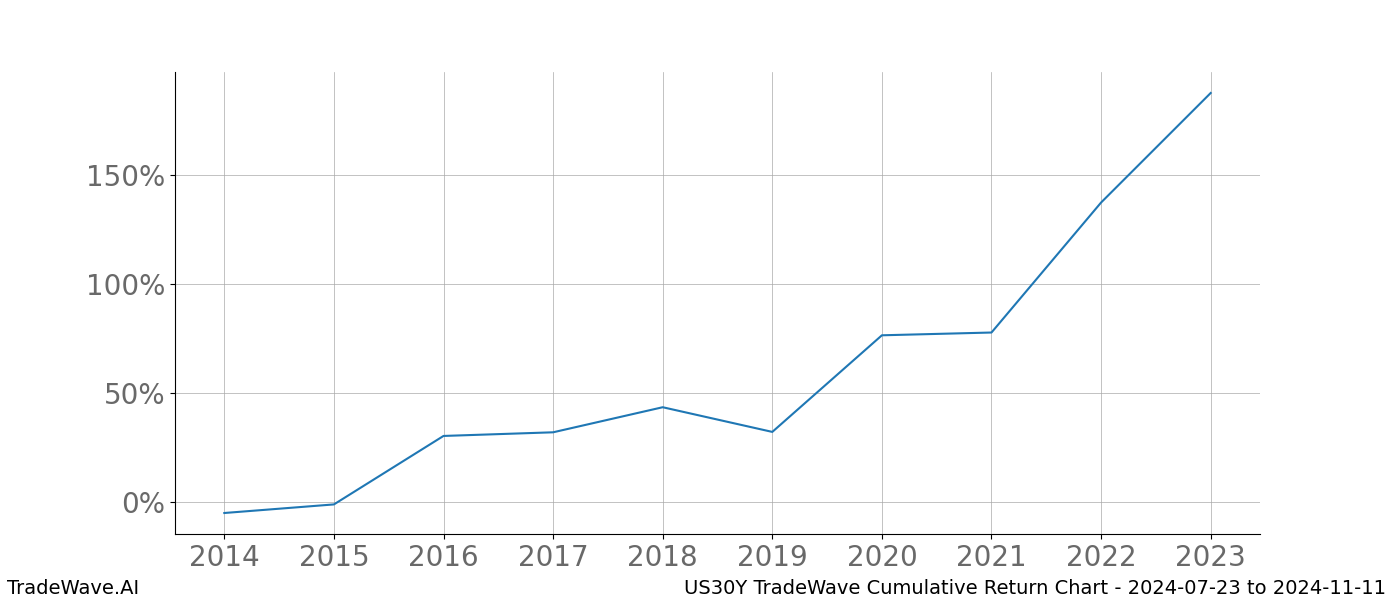 Cumulative chart US30Y for date range: 2024-07-23 to 2024-11-11 - this chart shows the cumulative return of the TradeWave opportunity date range for US30Y when bought on 2024-07-23 and sold on 2024-11-11 - this percent chart shows the capital growth for the date range over the past 10 years 