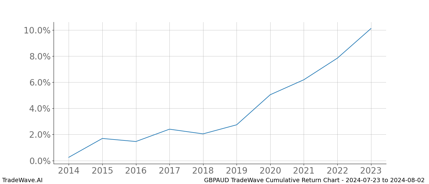 Cumulative chart GBPAUD for date range: 2024-07-23 to 2024-08-02 - this chart shows the cumulative return of the TradeWave opportunity date range for GBPAUD when bought on 2024-07-23 and sold on 2024-08-02 - this percent chart shows the capital growth for the date range over the past 10 years 