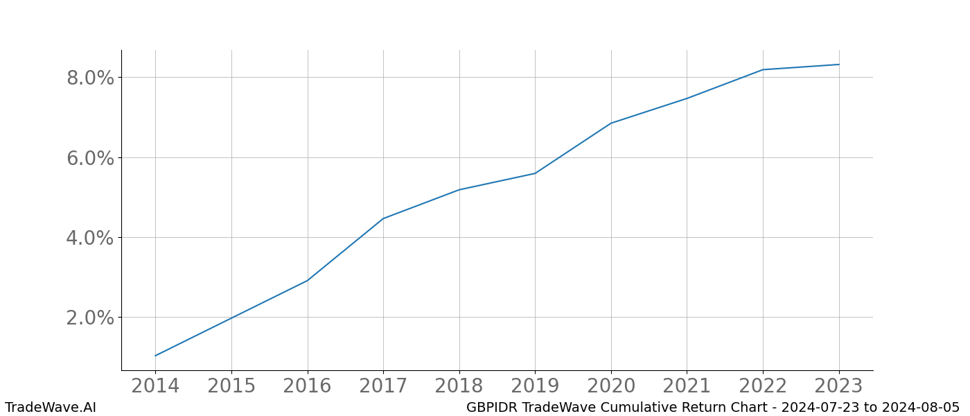 Cumulative chart GBPIDR for date range: 2024-07-23 to 2024-08-05 - this chart shows the cumulative return of the TradeWave opportunity date range for GBPIDR when bought on 2024-07-23 and sold on 2024-08-05 - this percent chart shows the capital growth for the date range over the past 10 years 