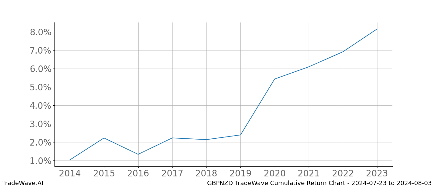 Cumulative chart GBPNZD for date range: 2024-07-23 to 2024-08-03 - this chart shows the cumulative return of the TradeWave opportunity date range for GBPNZD when bought on 2024-07-23 and sold on 2024-08-03 - this percent chart shows the capital growth for the date range over the past 10 years 