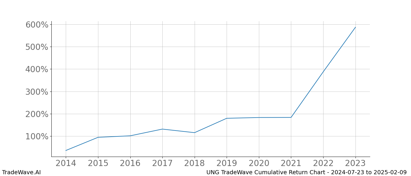 Cumulative chart UNG for date range: 2024-07-23 to 2025-02-09 - this chart shows the cumulative return of the TradeWave opportunity date range for UNG when bought on 2024-07-23 and sold on 2025-02-09 - this percent chart shows the capital growth for the date range over the past 10 years 