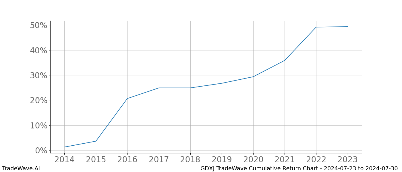 Cumulative chart GDXJ for date range: 2024-07-23 to 2024-07-30 - this chart shows the cumulative return of the TradeWave opportunity date range for GDXJ when bought on 2024-07-23 and sold on 2024-07-30 - this percent chart shows the capital growth for the date range over the past 10 years 