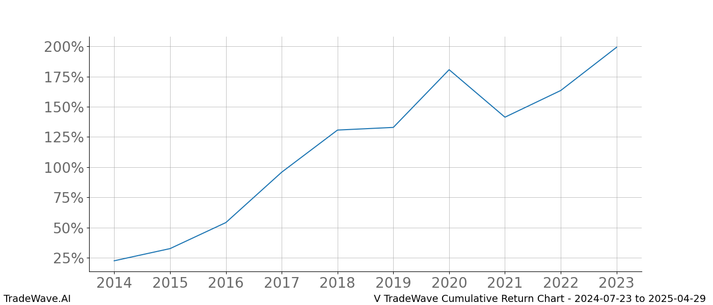 Cumulative chart V for date range: 2024-07-23 to 2025-04-29 - this chart shows the cumulative return of the TradeWave opportunity date range for V when bought on 2024-07-23 and sold on 2025-04-29 - this percent chart shows the capital growth for the date range over the past 10 years 