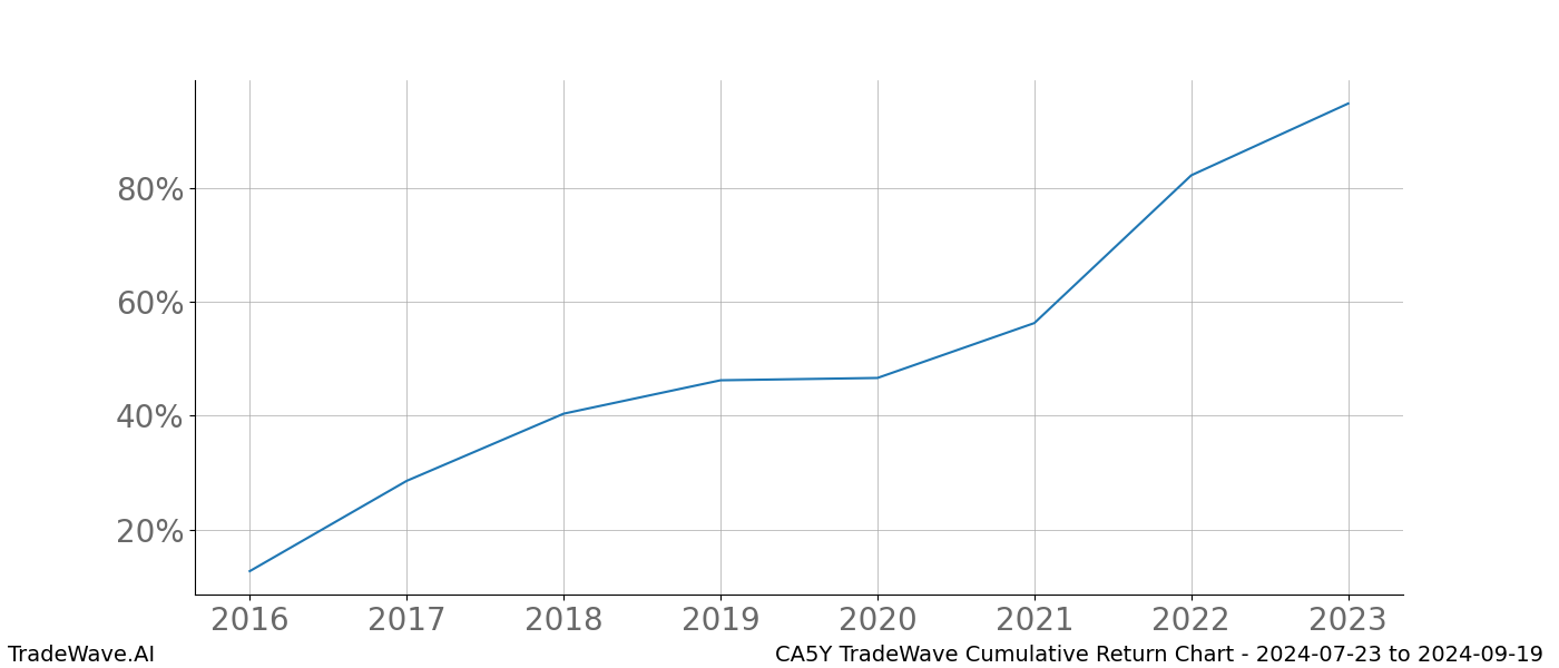 Cumulative chart CA5Y for date range: 2024-07-23 to 2024-09-19 - this chart shows the cumulative return of the TradeWave opportunity date range for CA5Y when bought on 2024-07-23 and sold on 2024-09-19 - this percent chart shows the capital growth for the date range over the past 8 years 