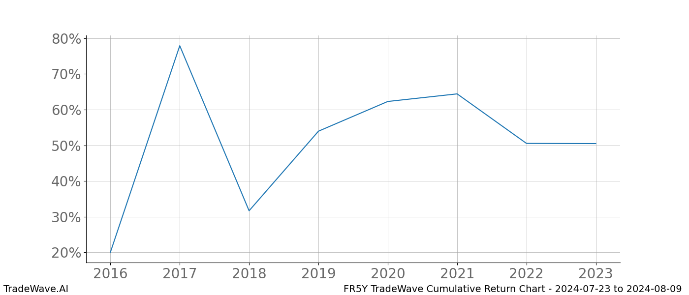 Cumulative chart FR5Y for date range: 2024-07-23 to 2024-08-09 - this chart shows the cumulative return of the TradeWave opportunity date range for FR5Y when bought on 2024-07-23 and sold on 2024-08-09 - this percent chart shows the capital growth for the date range over the past 8 years 