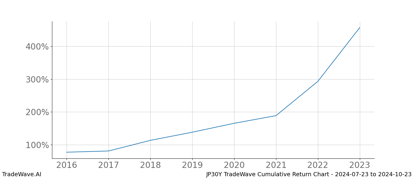 Cumulative chart JP30Y for date range: 2024-07-23 to 2024-10-23 - this chart shows the cumulative return of the TradeWave opportunity date range for JP30Y when bought on 2024-07-23 and sold on 2024-10-23 - this percent chart shows the capital growth for the date range over the past 8 years 