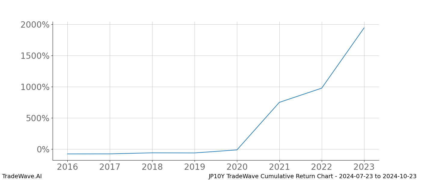 Cumulative chart JP10Y for date range: 2024-07-23 to 2024-10-23 - this chart shows the cumulative return of the TradeWave opportunity date range for JP10Y when bought on 2024-07-23 and sold on 2024-10-23 - this percent chart shows the capital growth for the date range over the past 8 years 