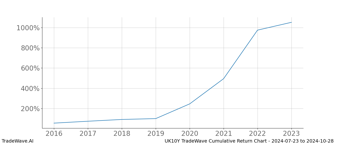 Cumulative chart UK10Y for date range: 2024-07-23 to 2024-10-28 - this chart shows the cumulative return of the TradeWave opportunity date range for UK10Y when bought on 2024-07-23 and sold on 2024-10-28 - this percent chart shows the capital growth for the date range over the past 8 years 