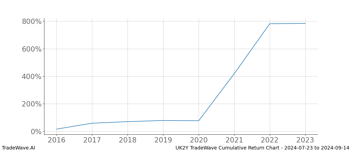 Cumulative chart UK2Y for date range: 2024-07-23 to 2024-09-14 - this chart shows the cumulative return of the TradeWave opportunity date range for UK2Y when bought on 2024-07-23 and sold on 2024-09-14 - this percent chart shows the capital growth for the date range over the past 8 years 