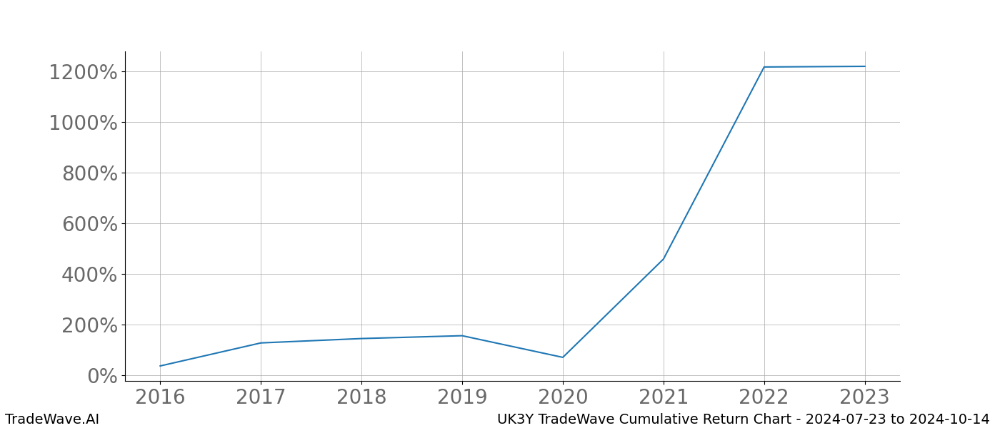 Cumulative chart UK3Y for date range: 2024-07-23 to 2024-10-14 - this chart shows the cumulative return of the TradeWave opportunity date range for UK3Y when bought on 2024-07-23 and sold on 2024-10-14 - this percent chart shows the capital growth for the date range over the past 8 years 