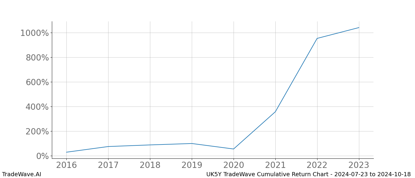 Cumulative chart UK5Y for date range: 2024-07-23 to 2024-10-18 - this chart shows the cumulative return of the TradeWave opportunity date range for UK5Y when bought on 2024-07-23 and sold on 2024-10-18 - this percent chart shows the capital growth for the date range over the past 8 years 