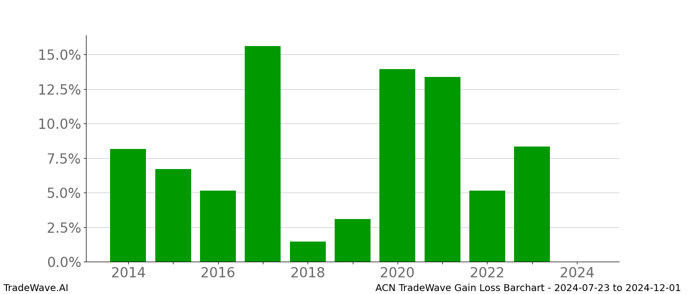 Gain/Loss barchart ACN for date range: 2024-07-23 to 2024-12-01 - this chart shows the gain/loss of the TradeWave opportunity for ACN buying on 2024-07-23 and selling it on 2024-12-01 - this barchart is showing 10 years of history