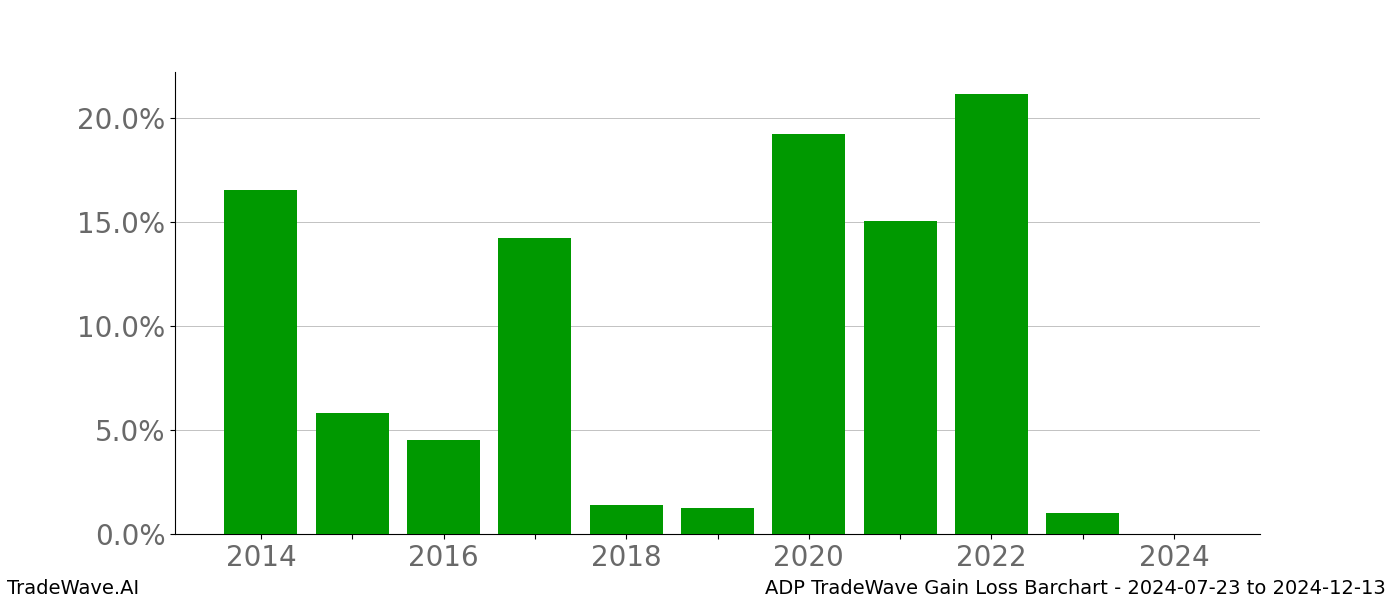 Gain/Loss barchart ADP for date range: 2024-07-23 to 2024-12-13 - this chart shows the gain/loss of the TradeWave opportunity for ADP buying on 2024-07-23 and selling it on 2024-12-13 - this barchart is showing 10 years of history