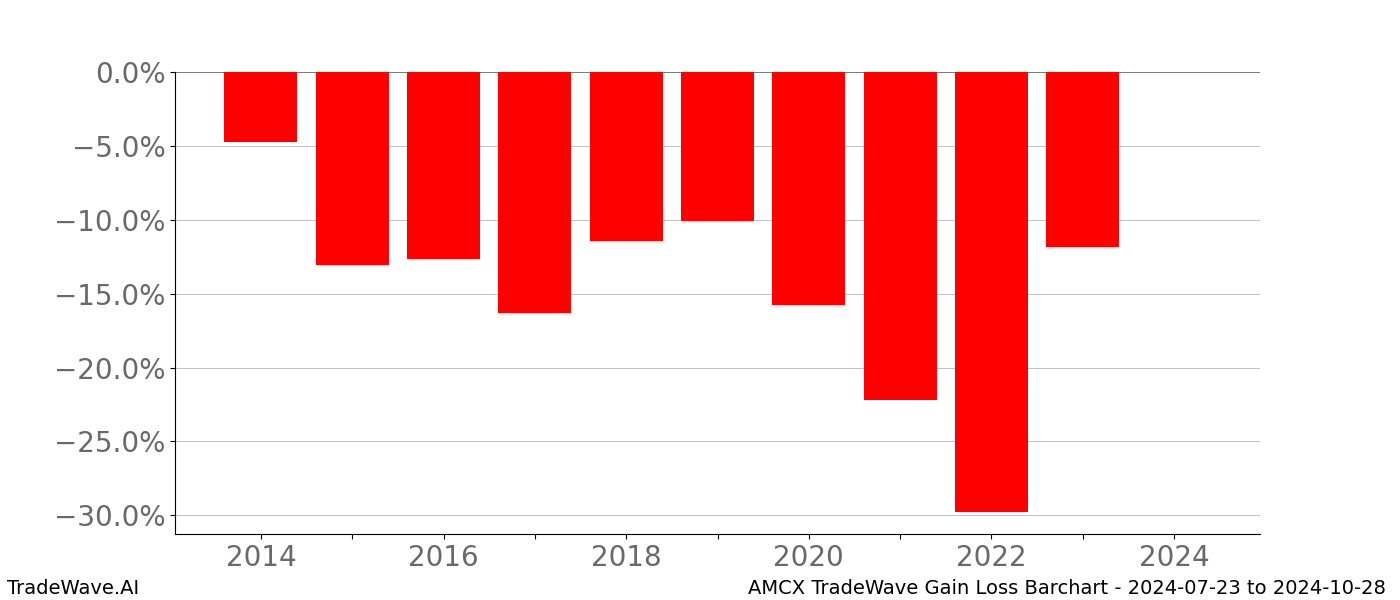 Gain/Loss barchart AMCX for date range: 2024-07-23 to 2024-10-28 - this chart shows the gain/loss of the TradeWave opportunity for AMCX buying on 2024-07-23 and selling it on 2024-10-28 - this barchart is showing 10 years of history