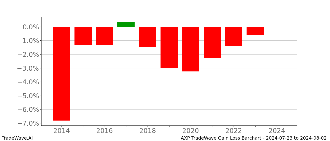 Gain/Loss barchart AXP for date range: 2024-07-23 to 2024-08-02 - this chart shows the gain/loss of the TradeWave opportunity for AXP buying on 2024-07-23 and selling it on 2024-08-02 - this barchart is showing 10 years of history