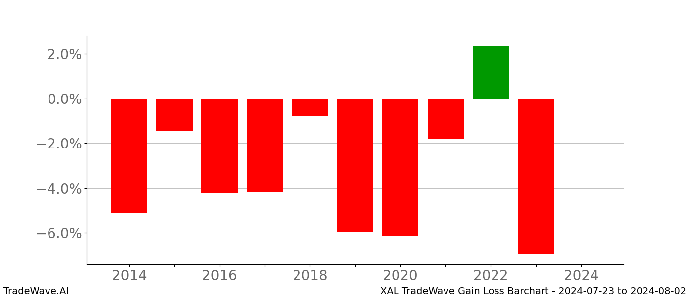 Gain/Loss barchart XAL for date range: 2024-07-23 to 2024-08-02 - this chart shows the gain/loss of the TradeWave opportunity for XAL buying on 2024-07-23 and selling it on 2024-08-02 - this barchart is showing 10 years of history