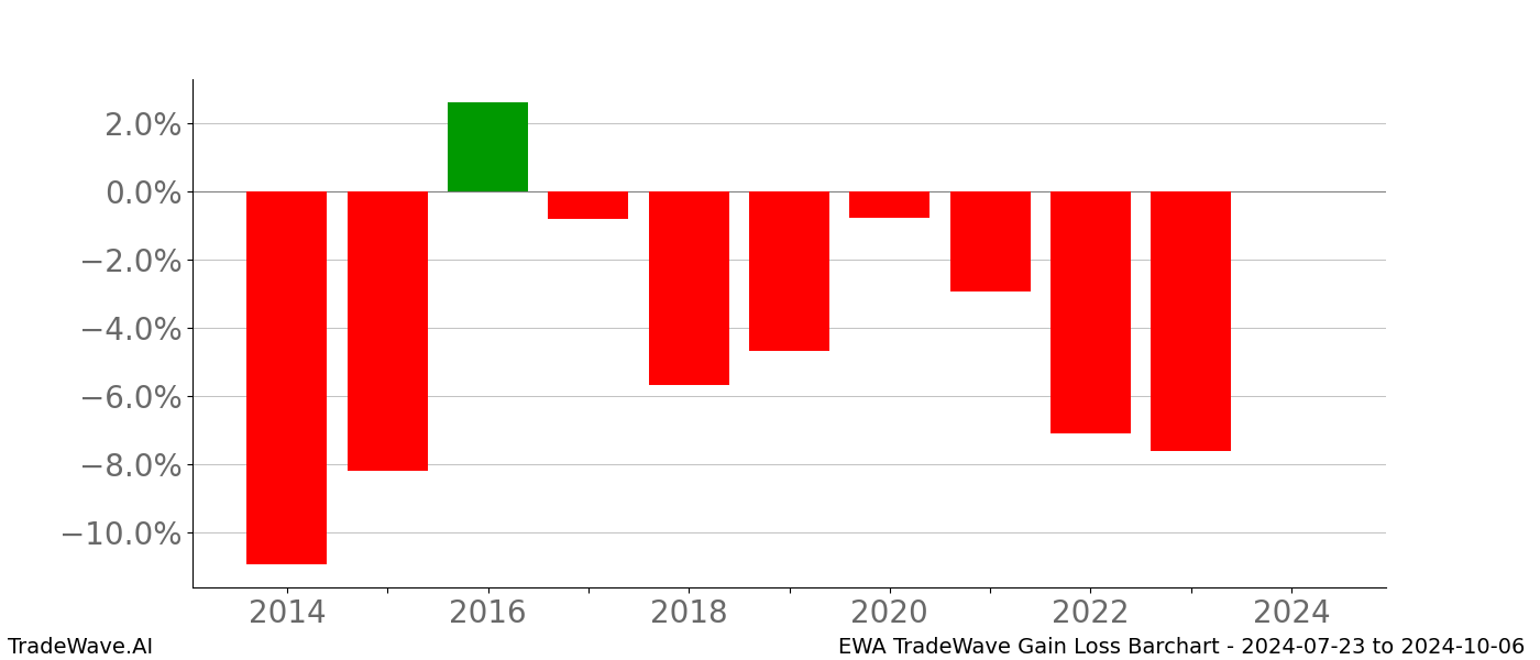 Gain/Loss barchart EWA for date range: 2024-07-23 to 2024-10-06 - this chart shows the gain/loss of the TradeWave opportunity for EWA buying on 2024-07-23 and selling it on 2024-10-06 - this barchart is showing 10 years of history