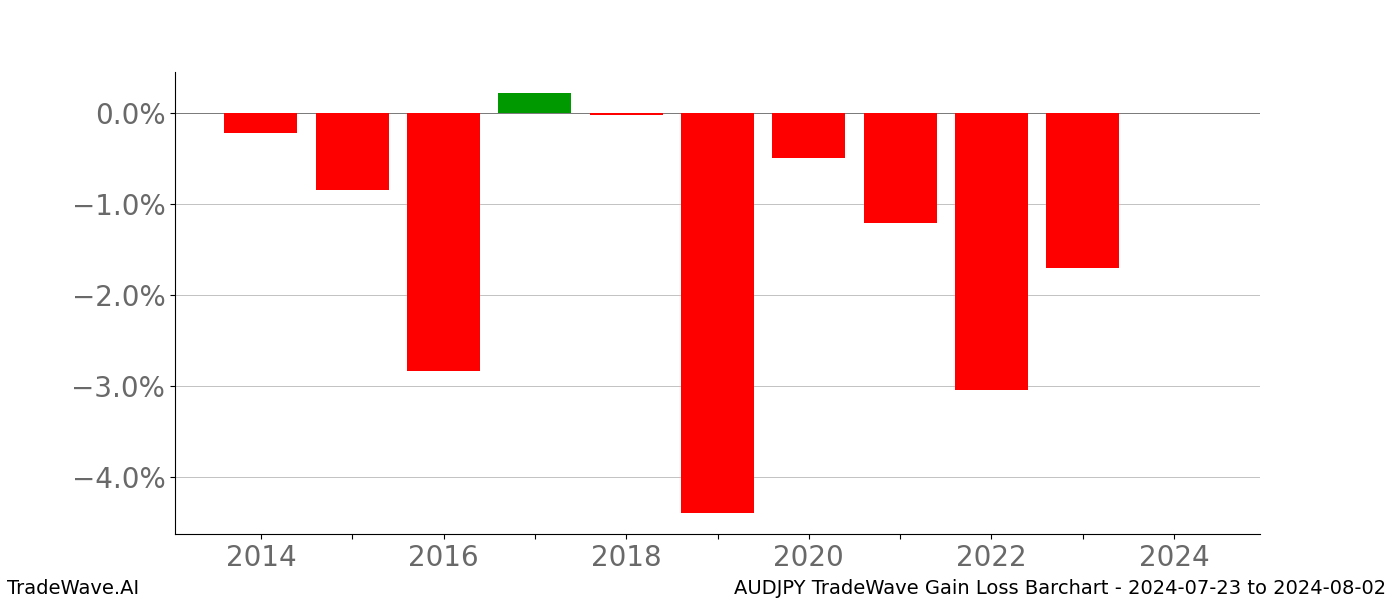 Gain/Loss barchart AUDJPY for date range: 2024-07-23 to 2024-08-02 - this chart shows the gain/loss of the TradeWave opportunity for AUDJPY buying on 2024-07-23 and selling it on 2024-08-02 - this barchart is showing 10 years of history