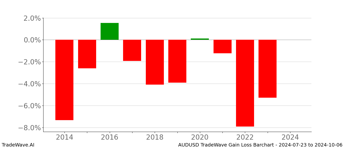 Gain/Loss barchart AUDUSD for date range: 2024-07-23 to 2024-10-06 - this chart shows the gain/loss of the TradeWave opportunity for AUDUSD buying on 2024-07-23 and selling it on 2024-10-06 - this barchart is showing 10 years of history