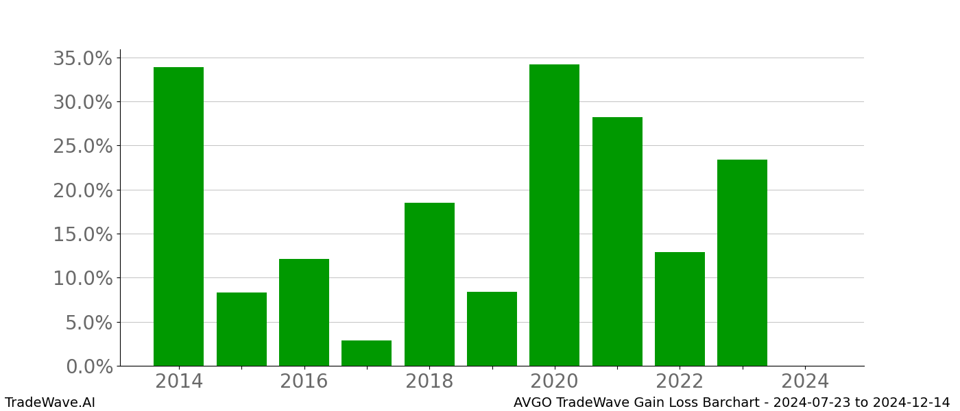 Gain/Loss barchart AVGO for date range: 2024-07-23 to 2024-12-14 - this chart shows the gain/loss of the TradeWave opportunity for AVGO buying on 2024-07-23 and selling it on 2024-12-14 - this barchart is showing 10 years of history