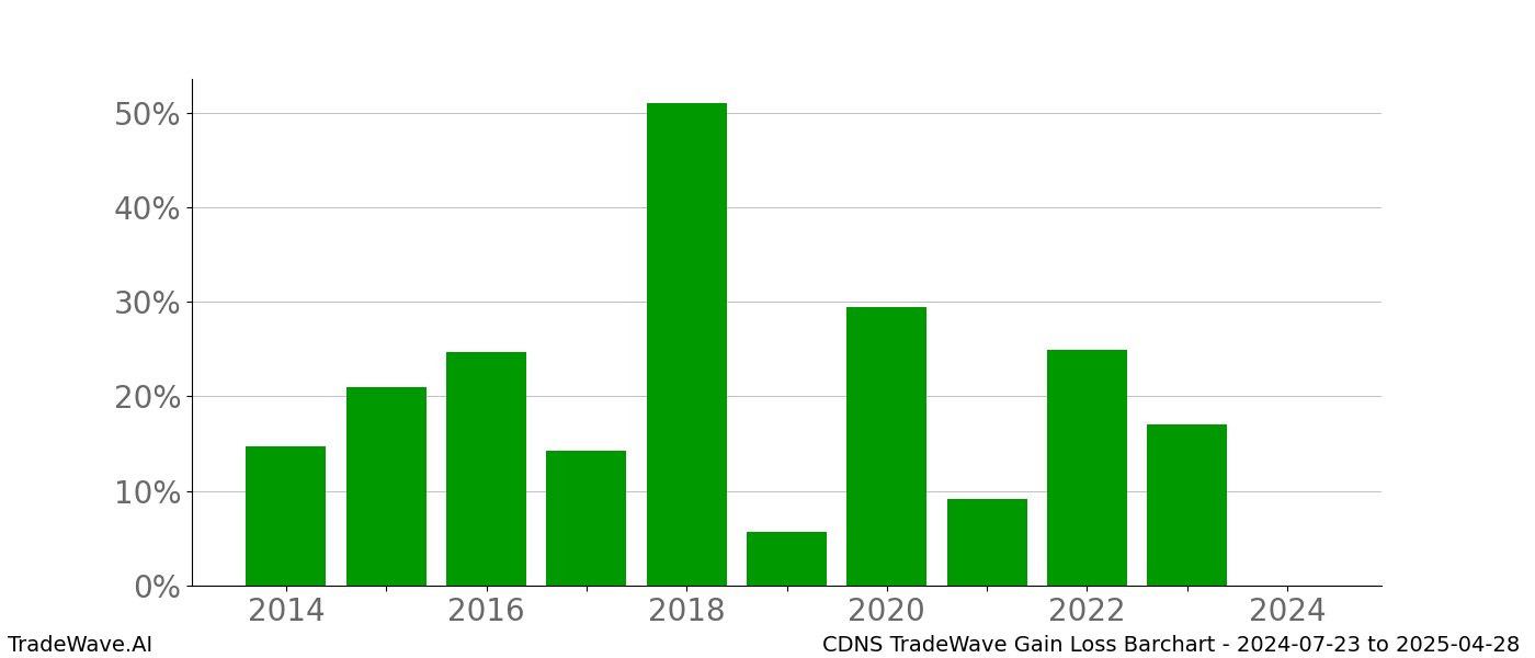 Gain/Loss barchart CDNS for date range: 2024-07-23 to 2025-04-28 - this chart shows the gain/loss of the TradeWave opportunity for CDNS buying on 2024-07-23 and selling it on 2025-04-28 - this barchart is showing 10 years of history