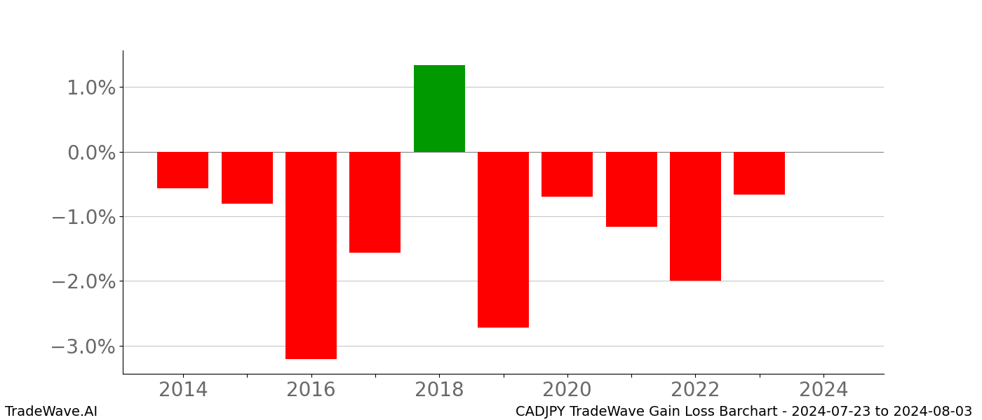 Gain/Loss barchart CADJPY for date range: 2024-07-23 to 2024-08-03 - this chart shows the gain/loss of the TradeWave opportunity for CADJPY buying on 2024-07-23 and selling it on 2024-08-03 - this barchart is showing 10 years of history