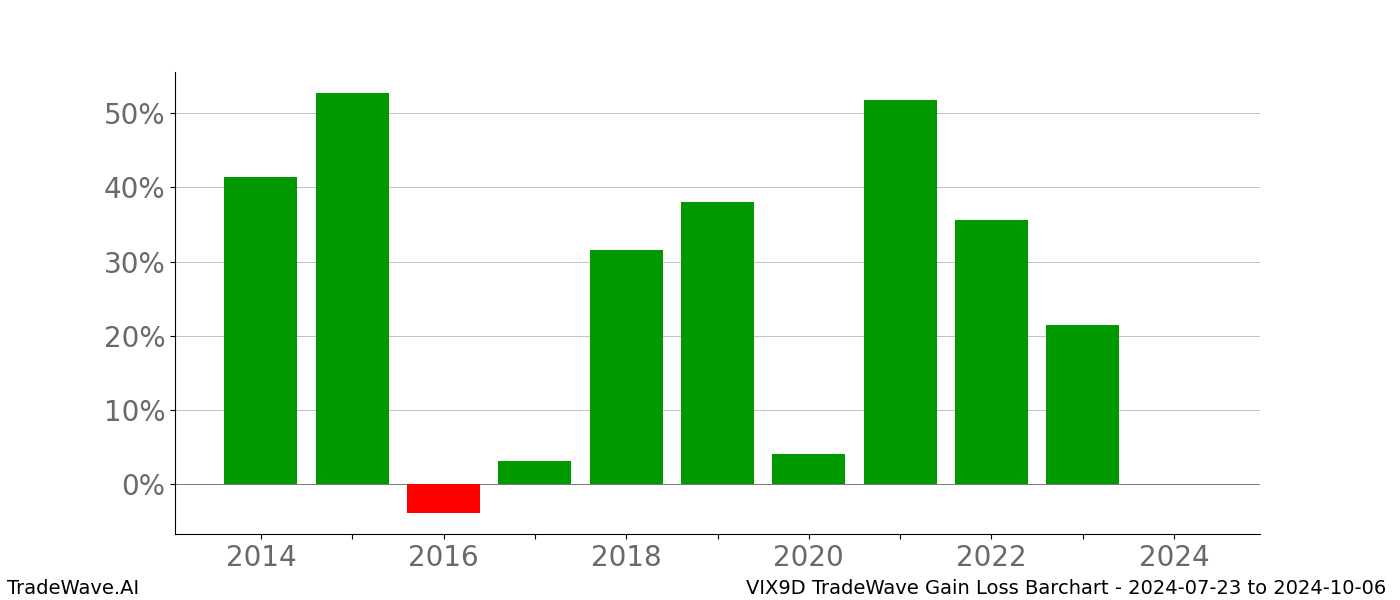 Gain/Loss barchart VIX9D for date range: 2024-07-23 to 2024-10-06 - this chart shows the gain/loss of the TradeWave opportunity for VIX9D buying on 2024-07-23 and selling it on 2024-10-06 - this barchart is showing 10 years of history