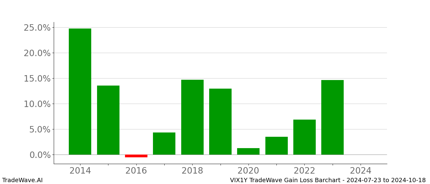 Gain/Loss barchart VIX1Y for date range: 2024-07-23 to 2024-10-18 - this chart shows the gain/loss of the TradeWave opportunity for VIX1Y buying on 2024-07-23 and selling it on 2024-10-18 - this barchart is showing 10 years of history