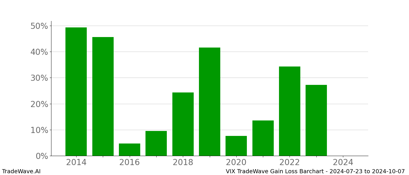 Gain/Loss barchart VIX for date range: 2024-07-23 to 2024-10-07 - this chart shows the gain/loss of the TradeWave opportunity for VIX buying on 2024-07-23 and selling it on 2024-10-07 - this barchart is showing 10 years of history