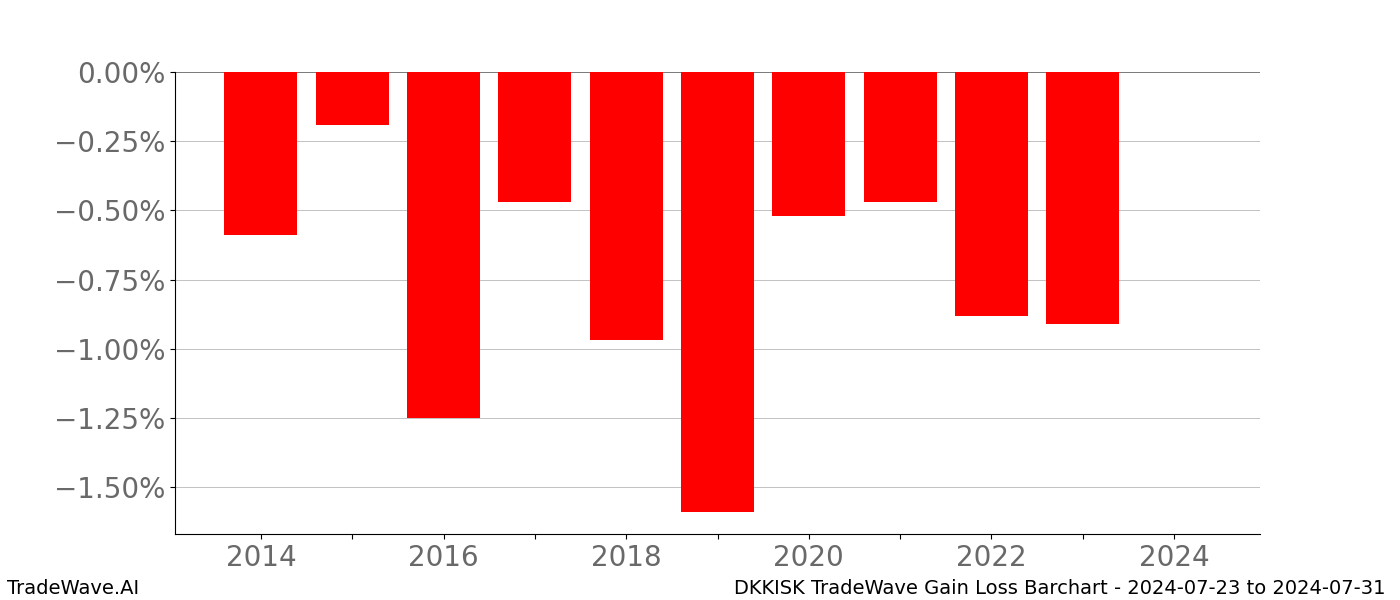 Gain/Loss barchart DKKISK for date range: 2024-07-23 to 2024-07-31 - this chart shows the gain/loss of the TradeWave opportunity for DKKISK buying on 2024-07-23 and selling it on 2024-07-31 - this barchart is showing 10 years of history