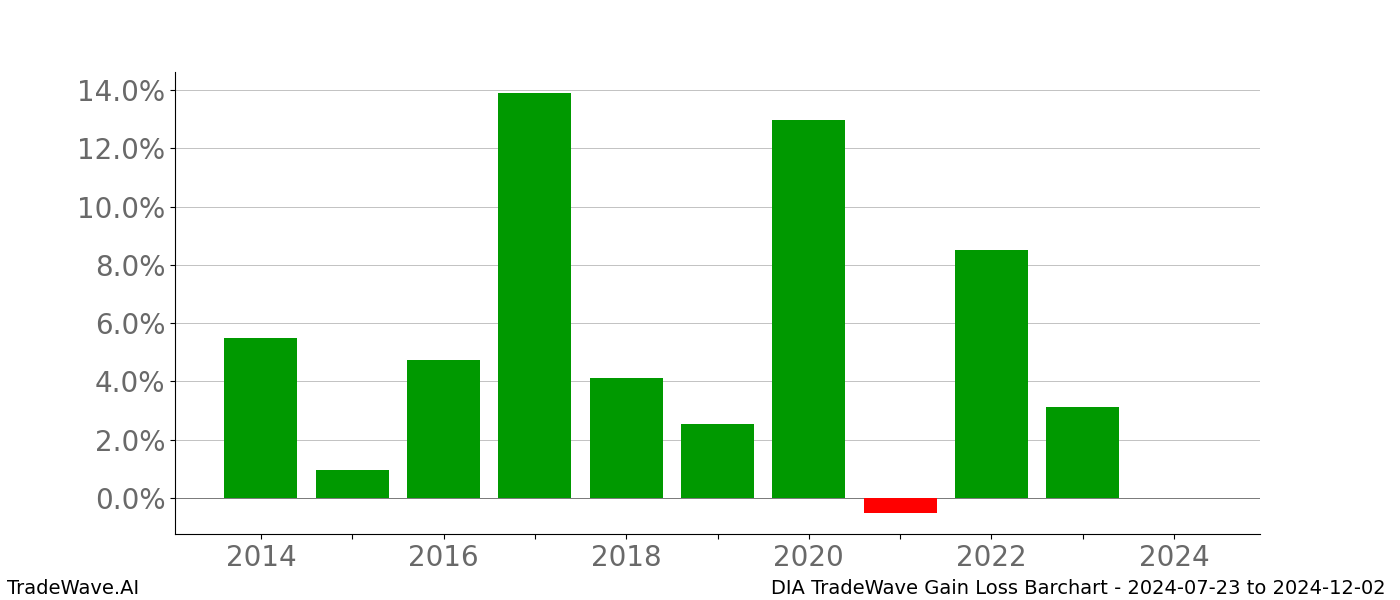 Gain/Loss barchart DIA for date range: 2024-07-23 to 2024-12-02 - this chart shows the gain/loss of the TradeWave opportunity for DIA buying on 2024-07-23 and selling it on 2024-12-02 - this barchart is showing 10 years of history