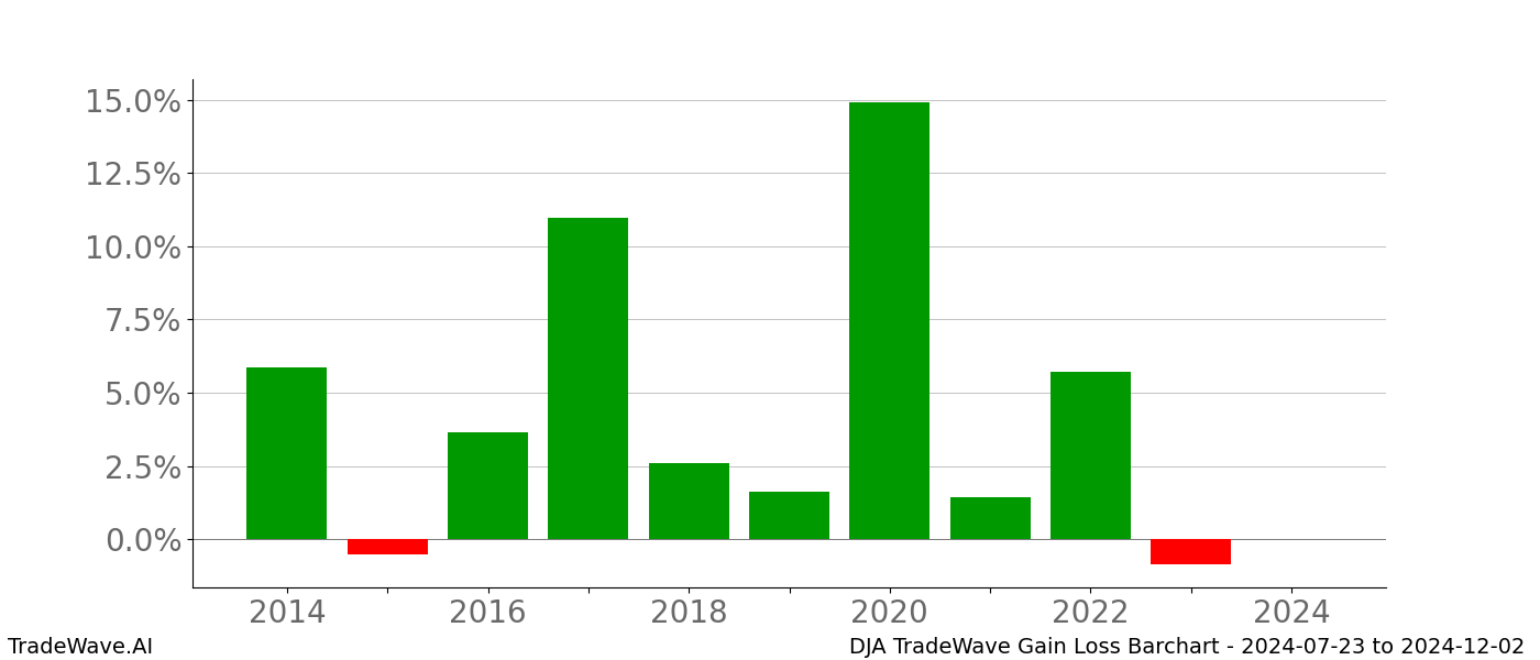 Gain/Loss barchart DJA for date range: 2024-07-23 to 2024-12-02 - this chart shows the gain/loss of the TradeWave opportunity for DJA buying on 2024-07-23 and selling it on 2024-12-02 - this barchart is showing 10 years of history