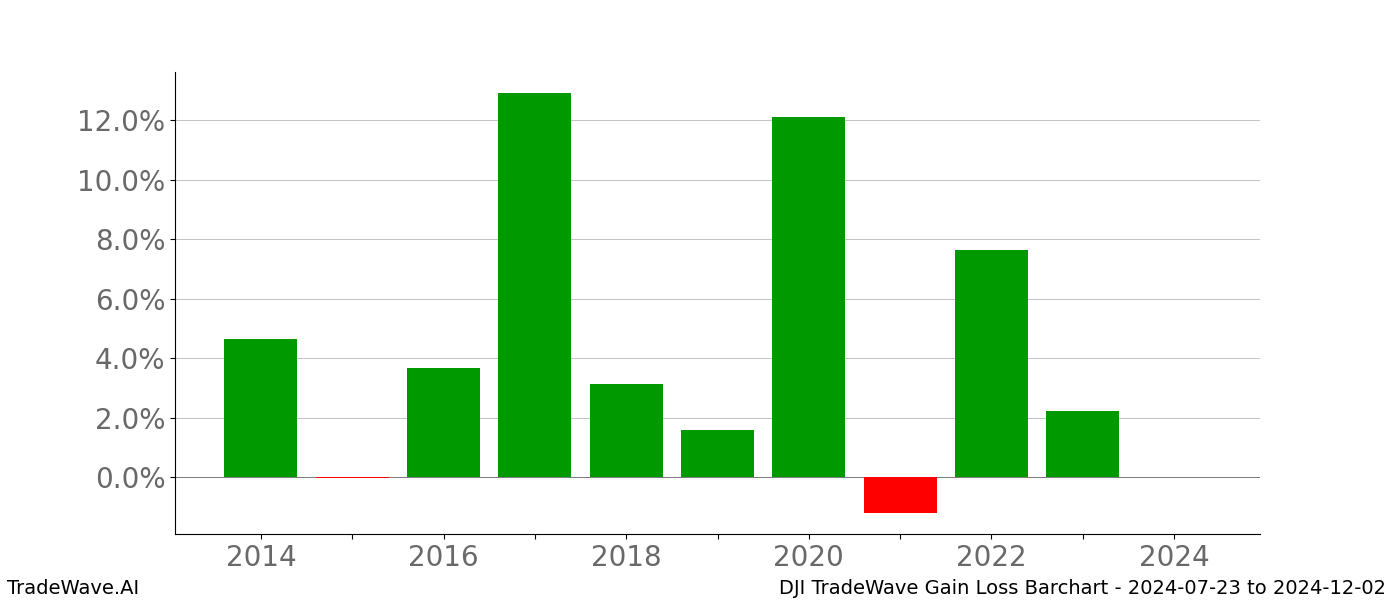 Gain/Loss barchart DJI for date range: 2024-07-23 to 2024-12-02 - this chart shows the gain/loss of the TradeWave opportunity for DJI buying on 2024-07-23 and selling it on 2024-12-02 - this barchart is showing 10 years of history