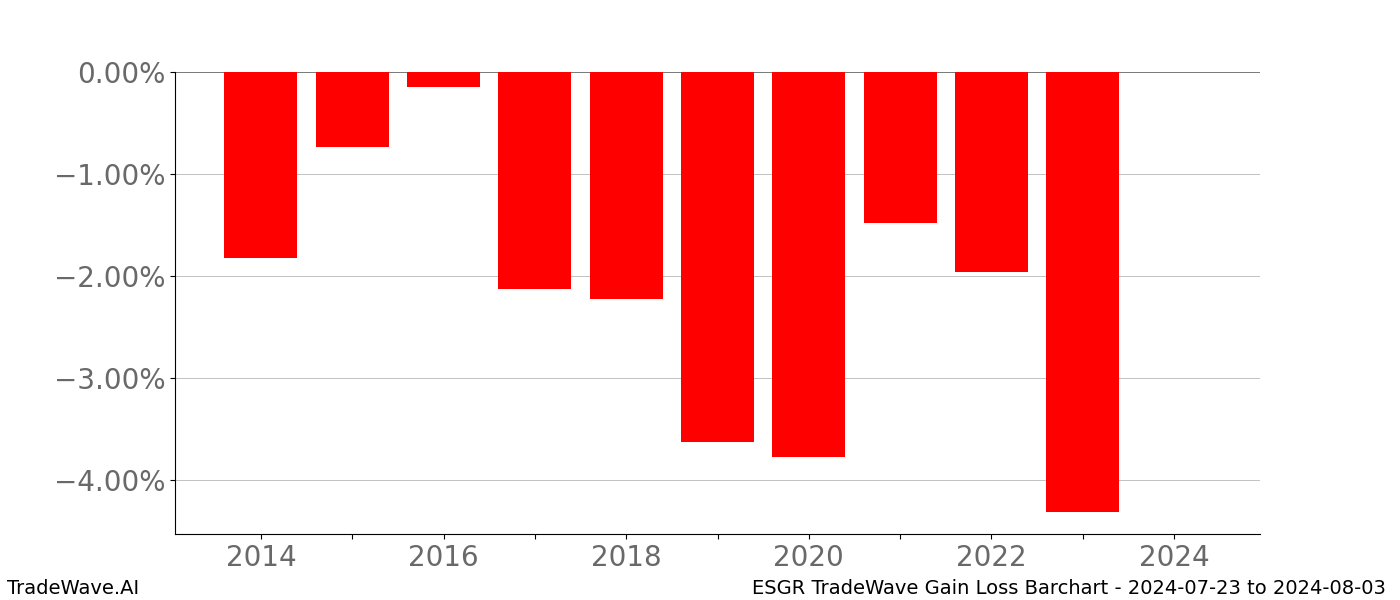 Gain/Loss barchart ESGR for date range: 2024-07-23 to 2024-08-03 - this chart shows the gain/loss of the TradeWave opportunity for ESGR buying on 2024-07-23 and selling it on 2024-08-03 - this barchart is showing 10 years of history
