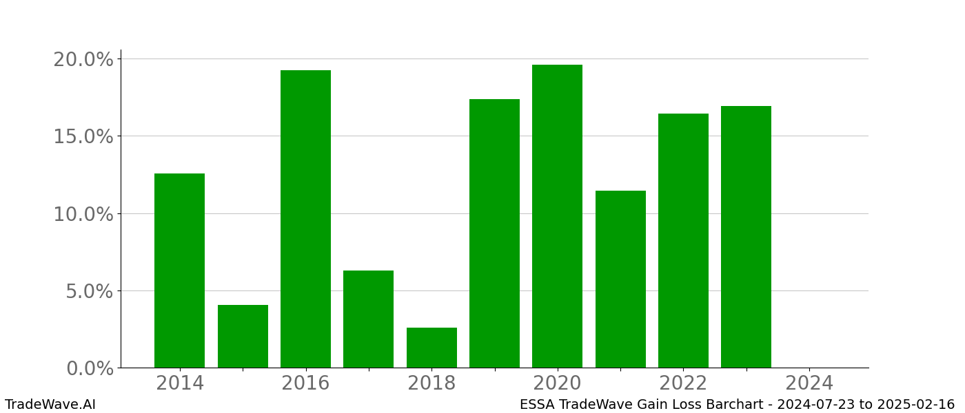 Gain/Loss barchart ESSA for date range: 2024-07-23 to 2025-02-16 - this chart shows the gain/loss of the TradeWave opportunity for ESSA buying on 2024-07-23 and selling it on 2025-02-16 - this barchart is showing 10 years of history