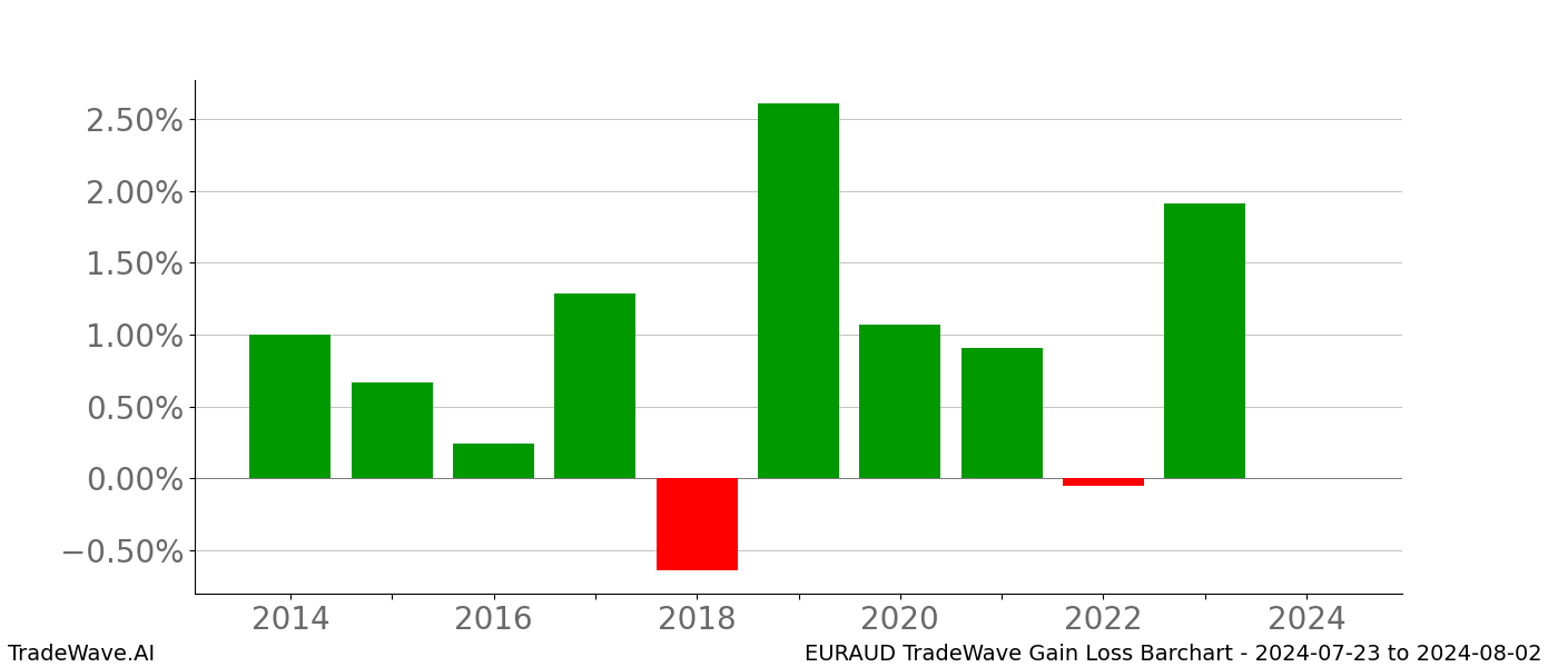 Gain/Loss barchart EURAUD for date range: 2024-07-23 to 2024-08-02 - this chart shows the gain/loss of the TradeWave opportunity for EURAUD buying on 2024-07-23 and selling it on 2024-08-02 - this barchart is showing 10 years of history